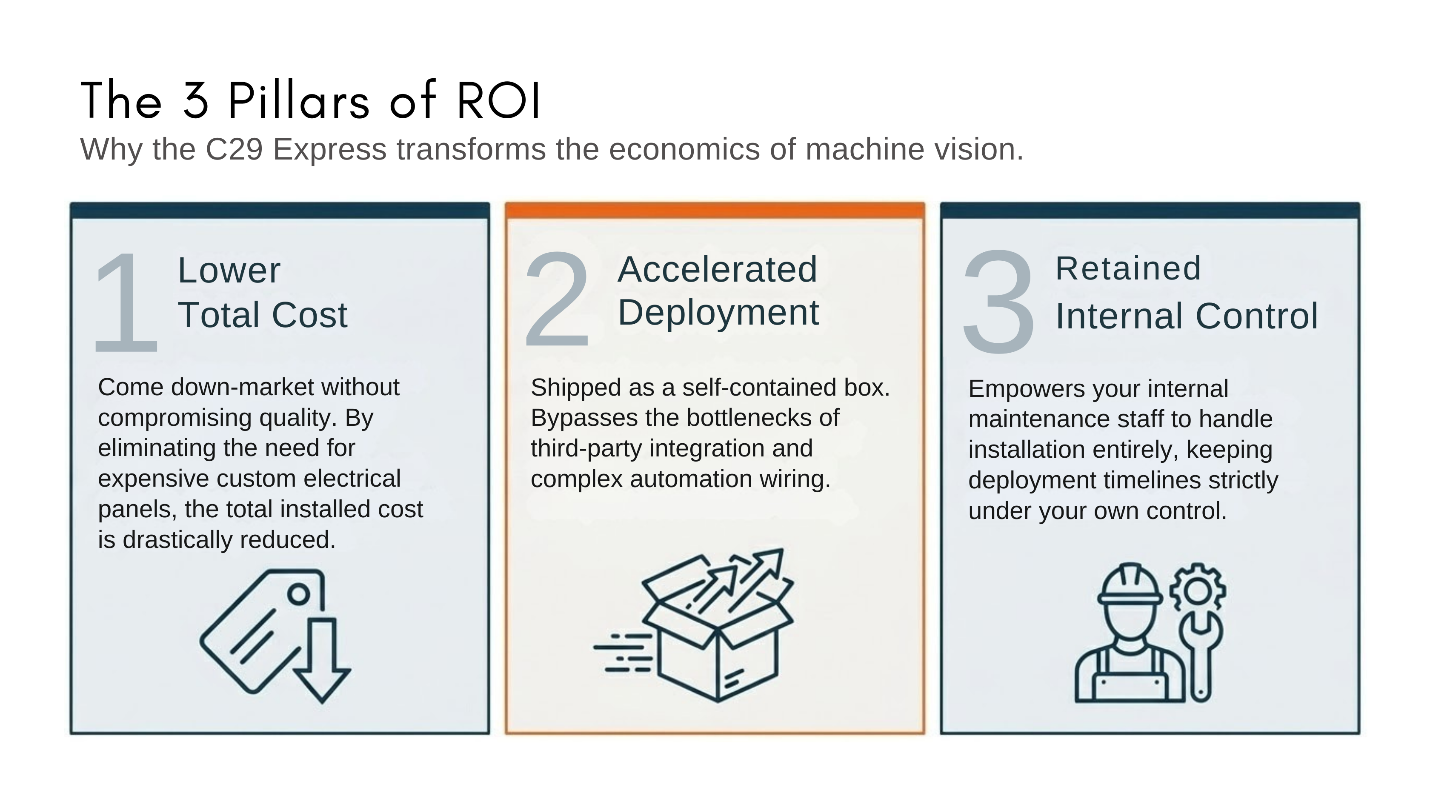 Three pillars of ROI for the CORPEX C29 Express